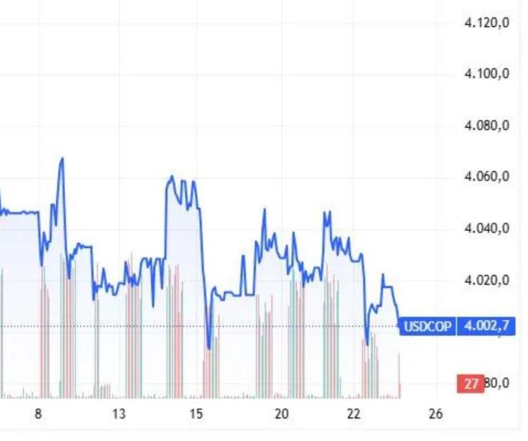 "Dólar a mínimos ante expectativas de la Fed"
