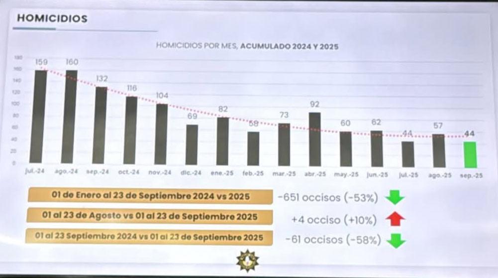 Mantiene NL reducci&oacute;n de homicidios con una baja del 66 por ciento