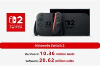 Nintendo Switch 2 vende 10 millones de consolas en 5 meses Nintendo Switch 2 vende 10 millones de consolas en 5 meses