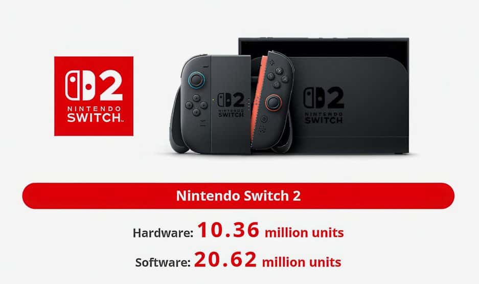 Nintendo Switch 2 vende 10 millones de consolas en 5 meses Nintendo Switch 2 vende 10 millones de consolas en 5 meses