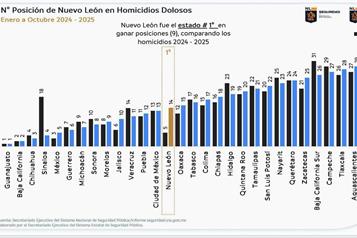 Es NL el estado con mayor reducción de homicidios