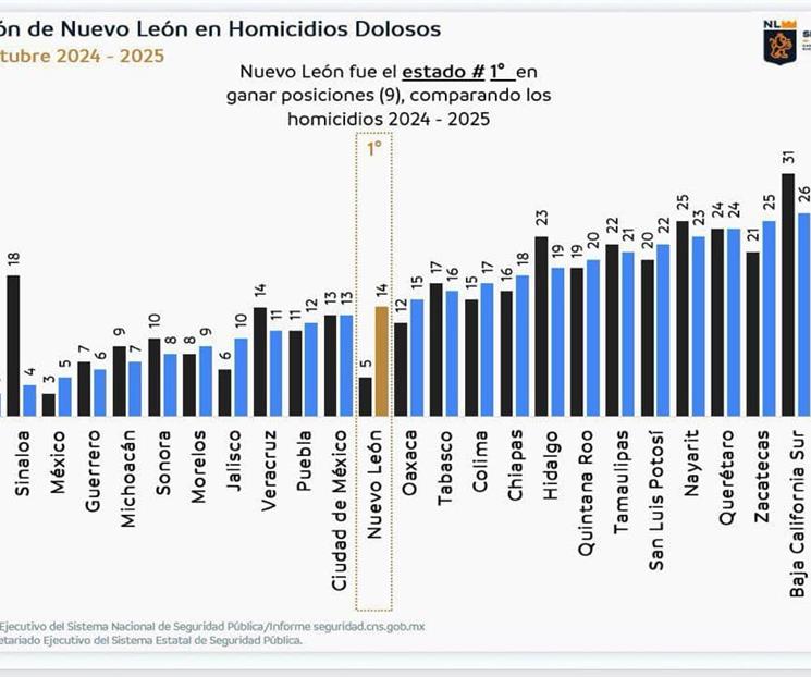 Es NL el estado con mayor reducción de homicidios Es NL el estado con mayor reducción de homicidios