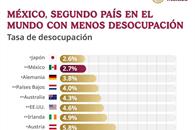 Sheinbaum destaca a M&eacute;xico como segundo pa&iacute;s con menos desocupaci&oacute;n