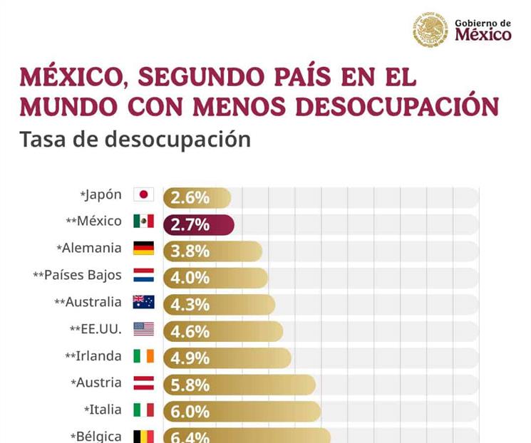 Sheinbaum destaca a M&eacute;xico como segundo pa&iacute;s con menos desocupaci&oacute;n