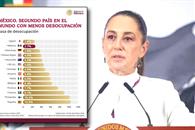 Baja el desempleo a 2.7% al cierre de 2025