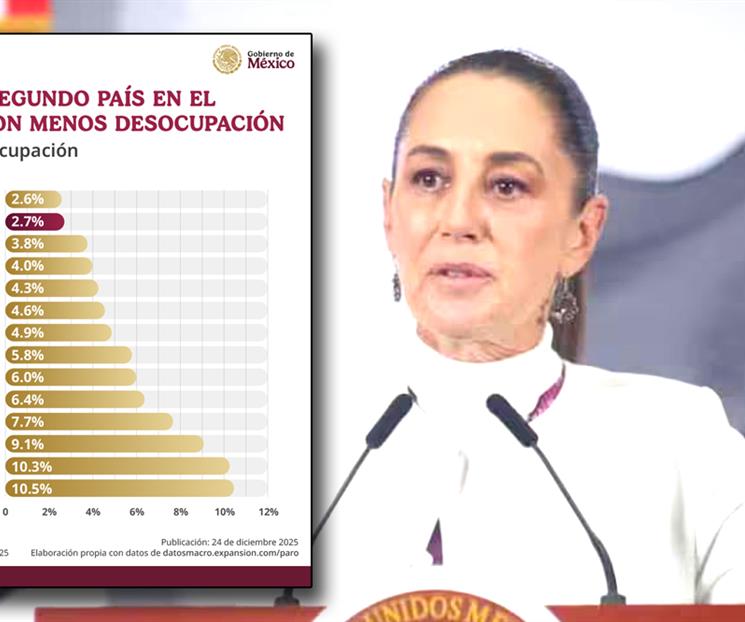Baja el desempleo a 2.7% al cierre de 2025