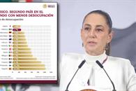 M&eacute;xico cierra 2025 como segundo pa&iacute;s con menor desempleo: Sheinbaum