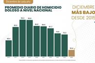 La meta es que bajen cada año los delitos: Sheinbaum La meta es que bajen cada año los delitos: Sheinbaum