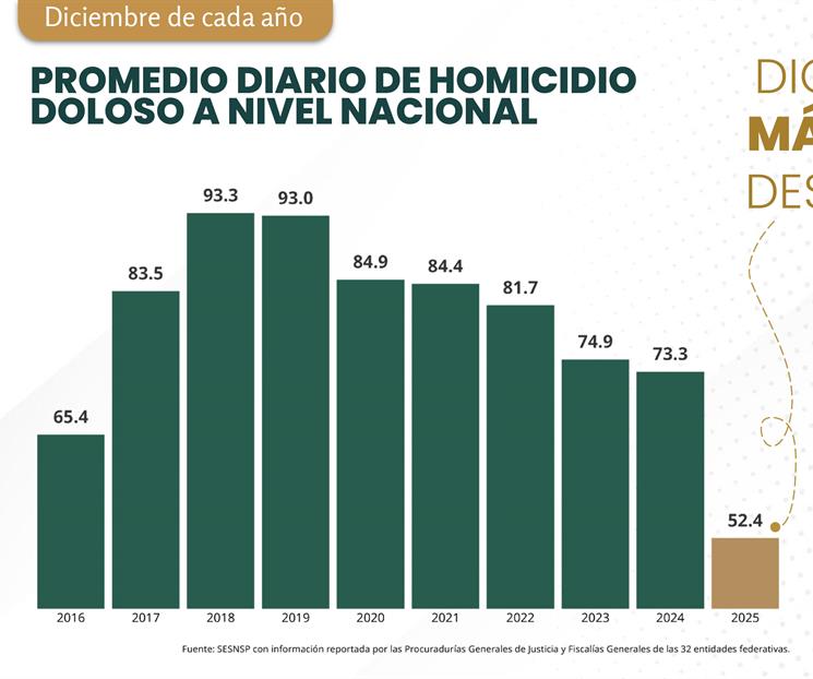 Traza Sheinbaum que delitos en México bajen cada año Traza Sheinbaum que delitos en México bajen cada año