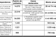 Buscan acabar con las pensiones millonarias