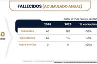 Registra NL una reducci&oacute;n de 50% en homicidios en lo que va del a&ntilde;o