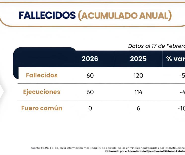 Registra NL una reducci&oacute;n de 50% en homicidios en lo que va del a&ntilde;o