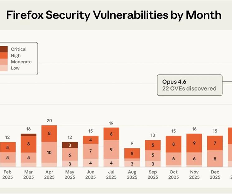 Una IA encuentra decenas de fallos en Firefox en solo 20 minutos