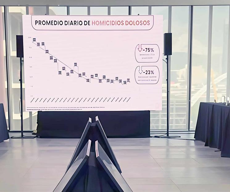 Reduce hasta un 45% los homicidios dolosos