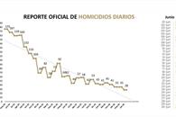 Cierra junio como el mes más seguro en los últimos 16 años Cierra junio como el mes más seguro en los últimos 16 años
