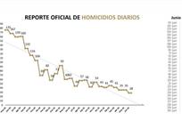 Cierra junio como el mes m&aacute;s seguro en los &uacute;ltimos 16 a&ntilde;os