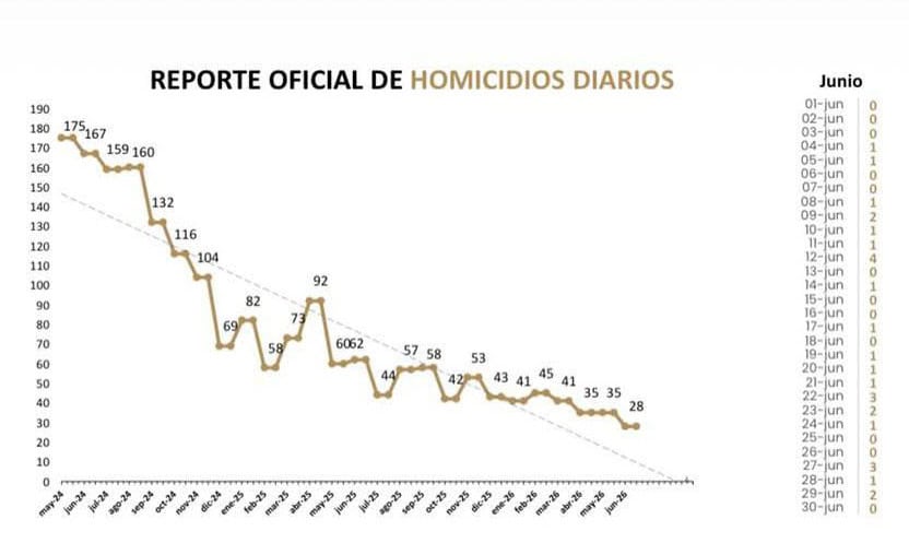 Cierra junio como el mes m&aacute;s seguro en los &uacute;ltimos 16 a&ntilde;os