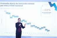 &iquest;Homicidios en M&eacute;xico bajaron por el Mundial en junio?