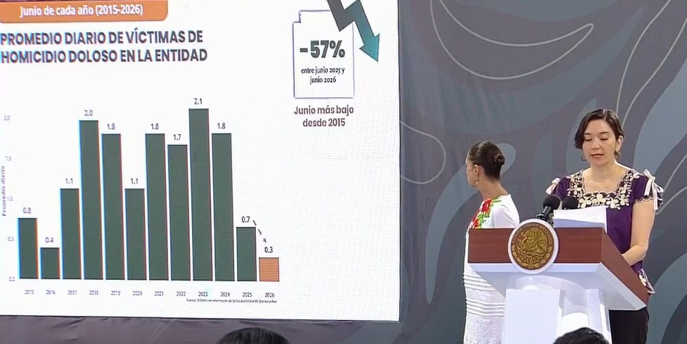 Quintana Roo registra baja de 85% en homicidios dolosos: SESNSP Quintana Roo registra baja de 85% en homicidios dolosos: SESNSP