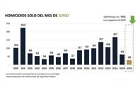 Mantiene la entidad baja en delitos de alto impacto Mantiene la entidad baja en delitos de alto impacto