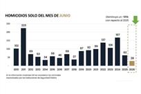 Mantiene la entidad baja en delitos de alto impacto