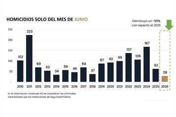 Mantiene la entidad baja en delitos de alto impacto