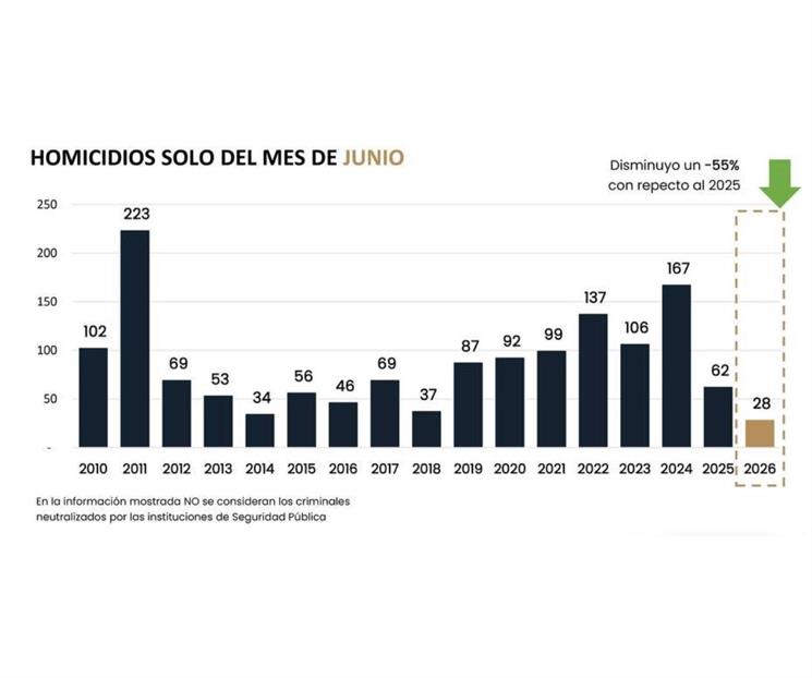 Mantiene la entidad baja en delitos de alto impacto Mantiene la entidad baja en delitos de alto impacto