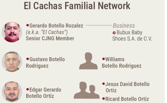 Castiga EU a operador del CJNG ligado a El Mencho