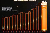 Se consolida NL como l&iacute;der en empleos de la IMMEX